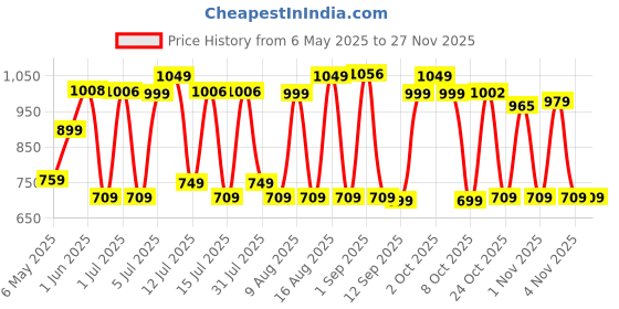 amazon.in Nivia Combo Spikester Volleyball with Ball Pump (Yellow/Blue, Size - 4) Price History Graph from 6 May 2025 to 25 Nov 2025