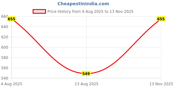 amazon.in nivia Compression Shorts for Men (Black) nivia Price History Graph from 4 Aug 2025 to 13 Nov 2025