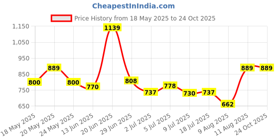 amazon.in nivia Conviction - 2 Bag/Polyester Bag/for Men/Women - Black and Sky Blue nivia Price History Graph from 18 May 2025 to 23 Oct 2025