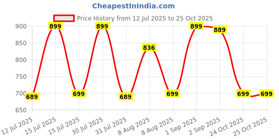 amazon.in Nivia Coplar Football Stud Shoe for Men/Sports and Soccer Shoe/Comfortable and Lightweight nivia Price History Graph from 12 Jul 2025 to 25 Oct 2025