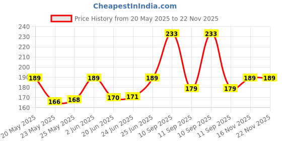 amazon.in nivia Cotton Slouchy Beanie & Skull Cap for All Seasons, Unisex nivia Price History Graph from 20 May 2025 to 22 Nov 2025