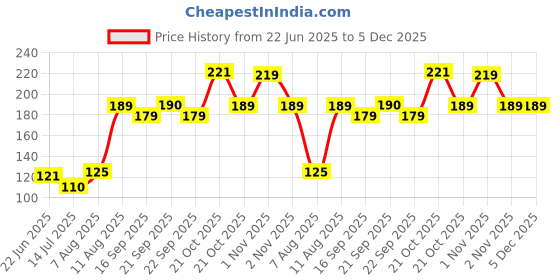 amazon.in nivia Cotton Slouchy Beanie & Skull Cap for All Seasons, Unisex nivia Price History Graph from 22 Jun 2025 to 5 Dec 2025