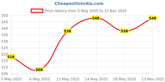 amazon.in Nivia Country Colour Football (France) | Size - 5 (Multicolour) Classic Shin Guards with Sleeves for Youth and Adults (Size-M) Price History Graph from 5 May 2025 to 13 Nov 2025