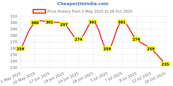 amazon.in Nivia Country Colour Rubberized Moulded Football, Suitable for Hard Ground Without Grass, Wet & Grassy Ground & Artificial Turf, Training Ball Size 3 - Brasil (Yellow/Green) Price History Graph from 5 May 2025 to 28 Oct 2025