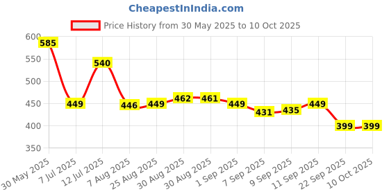 amazon.in Nivia Crater 2.0 Volleyball, Training Ball, 10 Panels, Rubber Molded with Dimpled Texture, Butyl Threadwounded Bladder, As per Basic Standard, Made for Beginners, to Play on Outdoor Surfaces Price History Graph from 30 May 2025 to 10 Oct 2025