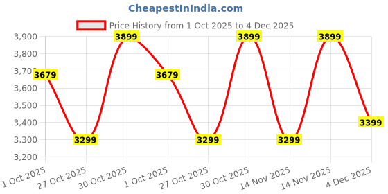 amazon.in nivia Crick-1000 2.0 Batting and Bowling Cricket Shoes for Men, Lightweight All-Rounder Spiked Shoes, Reinforced Toe, Cushioned Midsole & High-Traction Outsole for Turf and Hard Pitch Play nivia Price History Graph from 1 Oct 2025 to 4 Dec 2025