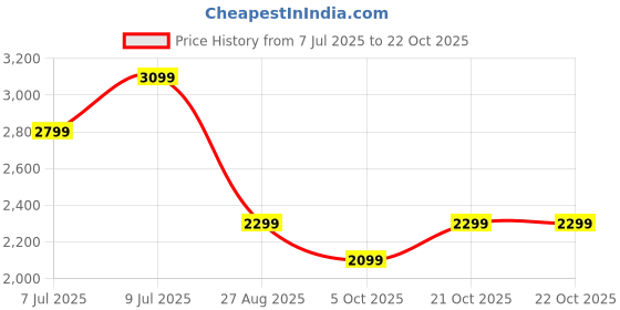 amazon.in nivia Crick-1000 Cricket Shoes for Men| Mesh & TPU Upper| Cushioned Molded PU Insole| Durable Phylon & Rubber Outsole with Front Metal Spikes | High-Performance Cricket, Batting & Sports Footwear nivia Price History Graph from 7 Jul 2025 to 21 Oct 2025