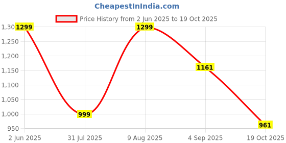 amazon.in NIVIA Crick-200 Cricket Shoes for Men | Flexible Mesh & TPU Construction| Cushioned Die Cut NR EVA Insole| Durable Rubber Sole| Designed to Elevate Your Performance on the Playground| Cricket Sport Shoes nivia Price History Graph from 2 Jun 2025 to 19 Oct 2025