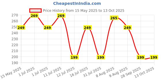 amazon.in Nivia Crystal 710SGR Elasticized-Fabric Sports Gloves, Small (Green) nivia Price History Graph from 15 May 2025 to 13 Oct 2025