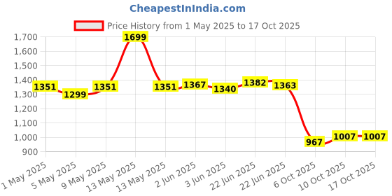 amazon.in Nivia Dagger Football Studs for Men | Better Control and Lightweight Comfort | First Choice for Performance-Driven Players | Football Shoes | Sports Shoes for Men nivia Price History Graph from 1 May 2025 to 16 Oct 2025