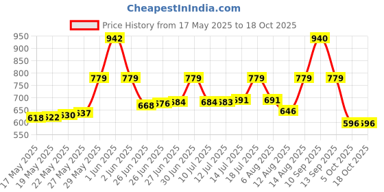 amazon.in Nivia De Meer Football Stud Shoe Foe Men/Sports and Soccer Shoe/Comfortable and Lightweight/Size-09 (Orange/Black) nivia Price History Graph from 17 May 2025 to 17 Oct 2025