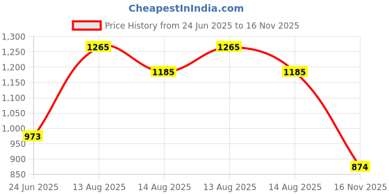 amazon.in nivia Ditmar 3.0 Football Shoes for Men/Sports and Athletic Footwear with Upper Synthetic/Comfortable Football Shoes nivia Price History Graph from 24 Jun 2025 to 16 Nov 2025