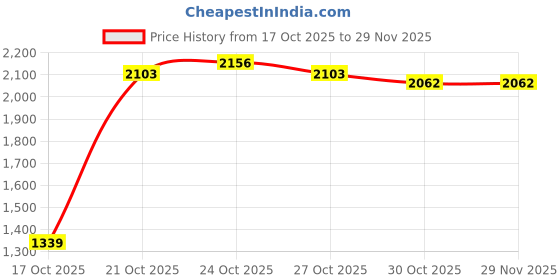 amazon.in nivia Dobby 2.0 Track Suit/Sportswear Regular Fit Track Suits/Athletic Gym Running Jogging Suit Set (Dark Grey/Red/White, L) nivia Price History Graph from 17 Oct 2025 to 28 Nov 2025