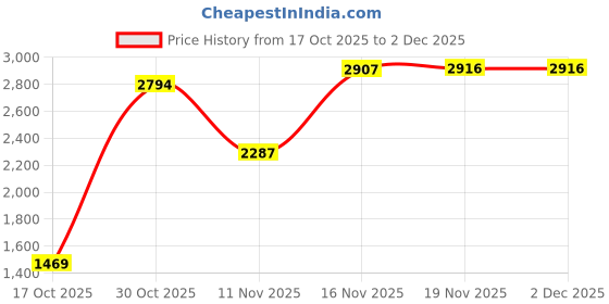 amazon.in nivia Dobby 3.0 Track Suit/Sportswear Regular Fit Track Suits/Athletic Gym Running Jogging Suit Set nivia Price History Graph from 17 Oct 2025 to 2 Dec 2025