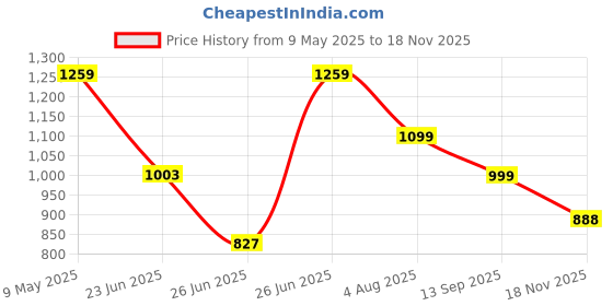 amazon.in Nivia Dominator 2.0 Football Shoes for Mens | TPU Sole with Direct Injection Molding Technology | A Moulded Removable E.VA Sockliner | Pre-Molded TPU Light Weight Insole nivia Price History Graph from 9 May 2025 to 18 Nov 2025
