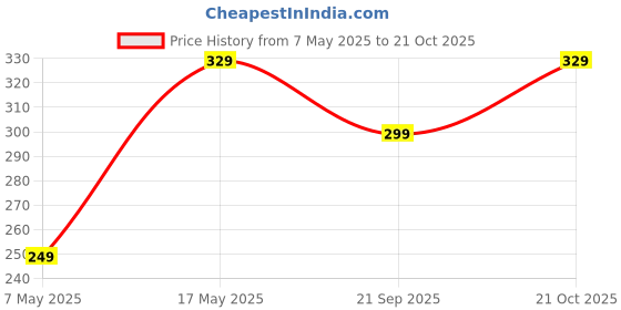 amazon.in Nivia Dominator 2.0 Plastic Sports Bottle, Adult 600 ML (R.Blue) Price History Graph from 7 May 2025 to 21 Oct 2025