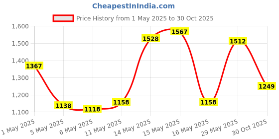amazon.in Nivia Dominator Football 3.0, Match Ball, 32 Panels, Durable & Soft PU Leather, Butyl Fabric Wounde, Double Action Ball Pump, with Needle Air Pump for Sports Football, Volleyball, Basketball, Ru Price History Graph from 1 May 2025 to 30 Oct 2025