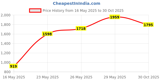 amazon.in Nivia Dominator Football 3.0, Match Ball, 32 Panels, Durable & Soft PU Leather, Butyl Fabric Wounde, Rabona Pro Football, Match Ball, 32 Panels, Soft Touch TPU Cover, Butyl Threadwounded Bladder Price History Graph from 16 May 2025 to 30 Oct 2025