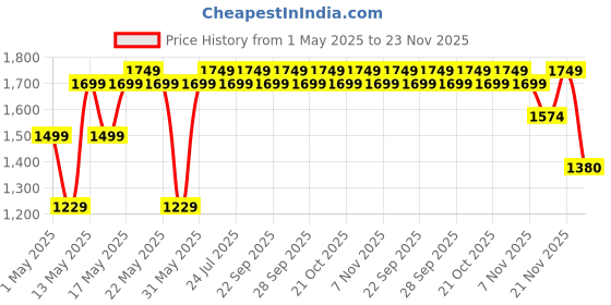 amazon.in Nivia Dominator Polyester Backpack, 100% Polyester, Highly Durable and Premium Fabric, Bag for Men and Women Price History Graph from 1 May 2025 to 21 Nov 2025