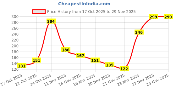 amazon.in Nivia Dominator Stainless Steel Water Bottle 750ML with Sipper, Durable, Leak-Proof, Easy Grip, Easy-to-Clean, Odour-Free Bottle with Secure Cap for School, Travel, Gym & Work (Black) Price History Graph from 17 Oct 2025 to 27 Nov 2025