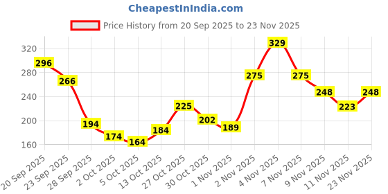 amazon.in Nivia Dominator Stainless Steel Water Bottle 750ML with Sipper, Durable, Leak-Proof, Easy Grip, Easy-to-Clean, Odour-Free Bottle with Secure Cap for School, Travel, Gym & Work (Navy Blue) Price History Graph from 20 Sep 2025 to 23 Nov 2025