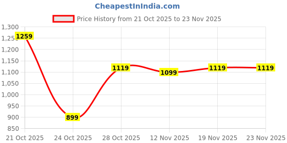 amazon.in Nivia Drift Gym Bag for Men & Women, Main Spacious Compartment, Front and Side Zipper Pockets for Fast-Access Essentials, Dual Vent Shoe Compartment, Signature Tape Strap, Capacity- 22 litres(Black) nivia Price History Graph from 21 Oct 2025 to 23 Nov 2025