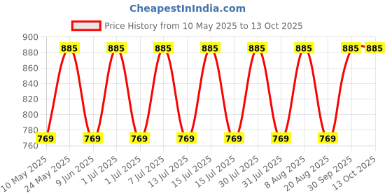 amazon.in Nivia Dynamic Pilates Ring Price History Graph from 10 May 2025 to 13 Oct 2025