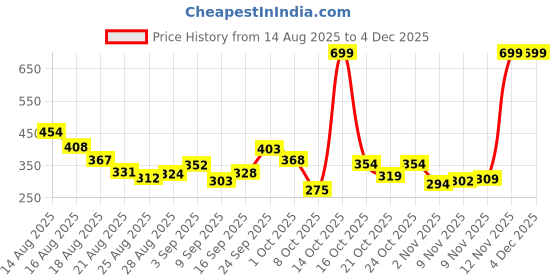amazon.in Nivia Eazy Float Training Equipment, Swimming Equipment for Kids/Adults (Multicolor) Price History Graph from 14 Aug 2025 to 3 Dec 2025