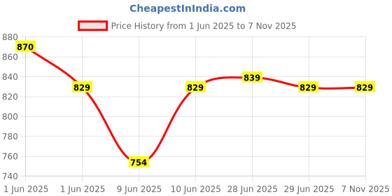 amazon.in Nivia Encounter 11.0 Football Stud for Men, Synthetic Leather Upper, Lightweight Insole,High-Shear Strength TPU Outsole (Dark Cream) UK-07 nivia Price History Graph from 1 Jun 2025 to 7 Nov 2025