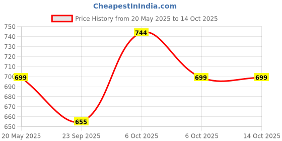 amazon.in Nivia Encounter 7.0 Futsal nivia Price History Graph from 20 May 2025 to 14 Oct 2025