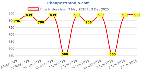 amazon.in Nivia Encounter 8.0 Futsal Shoe nivia Price History Graph from 3 May 2025 to 2 Dec 2025
