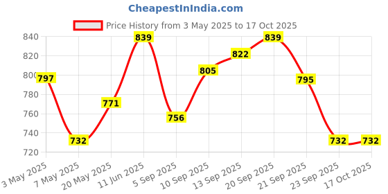 amazon.in Nivia Encounter 8.0 Futsal Shoe (Aster Blue/Yellow, Numeric_7) nivia Price History Graph from 3 May 2025 to 15 Oct 2025