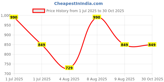 amazon.in nivia Encounter Fustal Shoes for Men, Premium Performance, Comfort and Style for Fustal Players, Hard Ground Sport Shoes nivia Price History Graph from 1 Jul 2025 to 29 Oct 2025