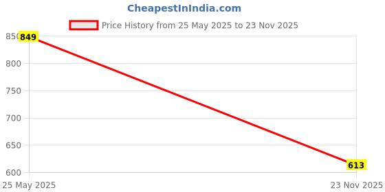 amazon.in Nivia Encounter Fustal Shoes for Men, Premium Performance, Comfort and Style for Fustal Players, Hard Ground Sport Shoes nivia Price History Graph from 25 May 2025 to 23 Nov 2025