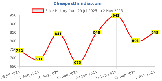 amazon.in nivia Encounter Fustal Shoes for Men, Premium Performance, Comfort and Style for Fustal Players, Hard Ground Sport Shoes nivia Price History Graph from 29 Jul 2025 to 2 Nov 2025