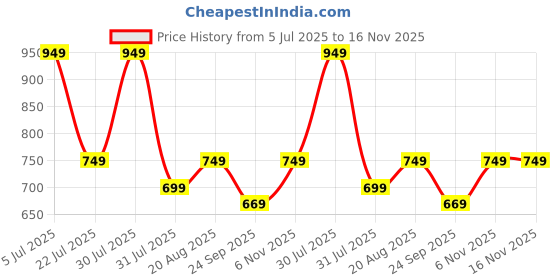 amazon.in nivia Encounter Mg 11 Football Stud for Men, Synthetic Leather Upper, Lightweight Insole,High-Shear Strength TPU Outsole, Ideal for Hard & Grassy Surfaces nivia Price History Graph from 5 Jul 2025 to 16 Nov 2025
