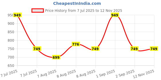 amazon.in Nivia Encounter Mg 11 Football Stud for Men, Synthetic Leather Upper, Lightweight Insole,High-Shear Strength TPU Outsole, Ideal for Hard & Grassy Surfaces nivia Price History Graph from 7 Jul 2025 to 12 Nov 2025