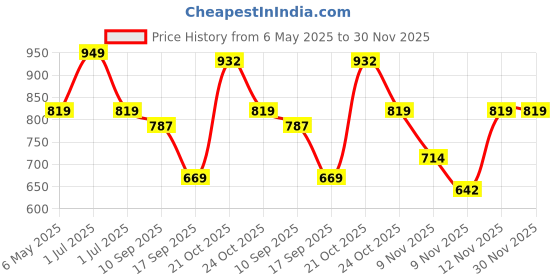 amazon.in Nivia Encounter Mg 2.0 Football Stud Stud for Men, Synthetic Leather Upper, Lightweight Insole,High-Shear Strength TPU Outsole nivia Price History Graph from 6 May 2025 to 30 Nov 2025