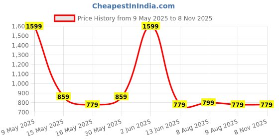amazon.in nivia ENFLIED Football Studs/Sports and Soccer/Comfortable and Lightweight nivia Price History Graph from 9 May 2025 to 8 Nov 2025