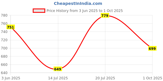 amazon.in nivia ENFLIED Football Studs/Sports and Soccer/Comfortable and Lightweight nivia Price History Graph from 3 Jun 2025 to 1 Oct 2025