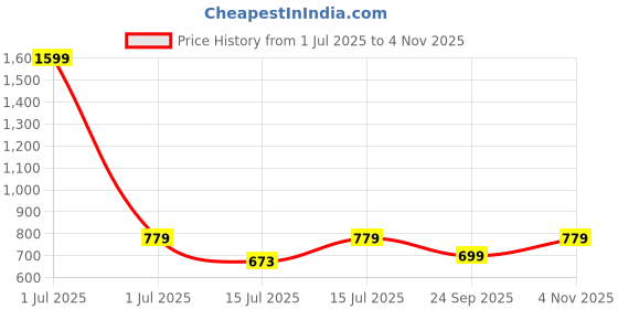amazon.in nivia ENFLIED Football Studs/Sports and Soccer/Comfortable and Lightweight nivia Price History Graph from 1 Jul 2025 to 4 Nov 2025