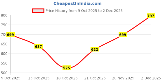 amazon.in nivia ENFLIED Football Studs/Sports and Soccer/Comfortable and Lightweight nivia Price History Graph from 9 Oct 2025 to 2 Dec 2025