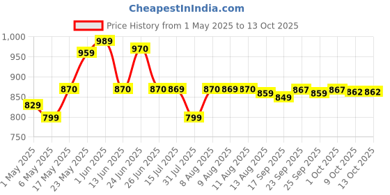 amazon.in Nivia Equator Football, Match Ball, 32 Panels, Durable & Soft PU Leather Cover, Butyl Threadwounded Bladder, FIFA Quality, Made for Tournaments, to Play on Both Natural and Artificial Grass nivia Price History Graph from 1 May 2025 to 13 Oct 2025
