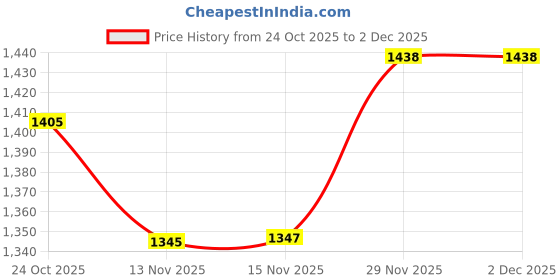amazon.in Nivia Euro-06 Tracksuit/Sportswear Regular Fit Track Suits/Athletic Gym Running Jogging Suit Set (Black/Navy, L) nivia Price History Graph from 24 Oct 2025 to 2 Dec 2025