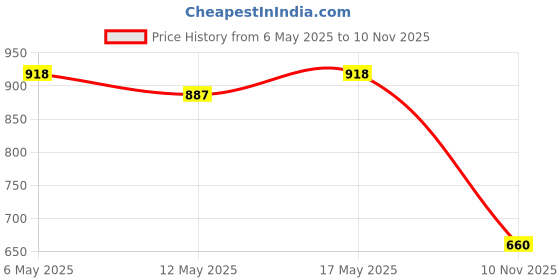 amazon.in nivia Euro-3 Knitted Track Pant for Men | Trouser for Men Lower for Men nivia Price History Graph from 6 May 2025 to 10 Nov 2025