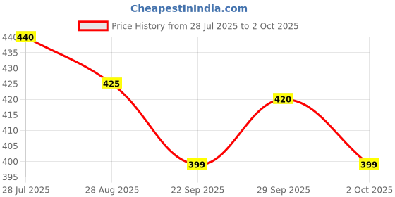 amazon.in Nivia Europa Basketball, As per Basic Standard, 8 Panels, Molded Durable Rubber Cover with Pebbled Texture, Butyl Threadwounded Bladder, to Play on All Indoor & Outdoor Surfaces (Size - 7, Assorted) Price History Graph from 28 Jul 2025 to 2 Oct 2025