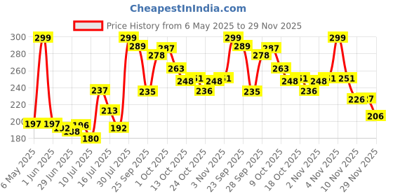 amazon.in nivia Fanny Waist Bag,Cycling & Running Bag,Lightweight,Zip Closure(Black), Capacity-1 litres nivia Price History Graph from 6 May 2025 to 29 Nov 2025