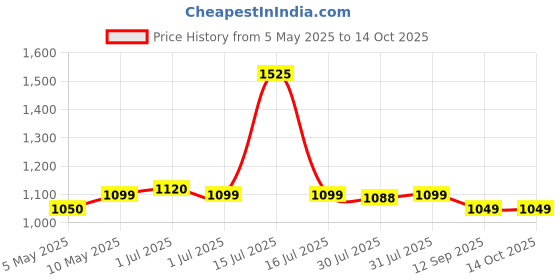 amazon.in Nivia Finger Saviour Goalkeeper Gloves for Men & Women, Latex Palm with Durable Embossed PVC Backhand, Orange/White (Medium) Price History Graph from 5 May 2025 to 14 Oct 2025