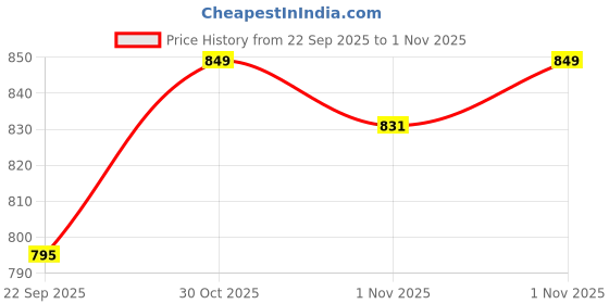 amazon.in Nivia Flash Badminton Shoes for Kids Price History Graph from 22 Sep 2025 to 31 Oct 2025