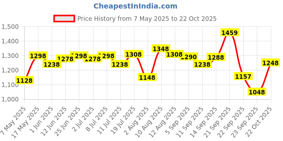 amazon.in nivia Flash Shoe Badminton Shoes for Men nivia Price History Graph from 7 May 2025 to 22 Oct 2025